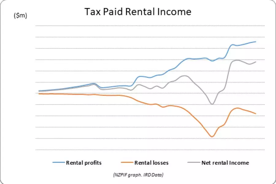 Correct facts on tax & rental properties - NZPIF