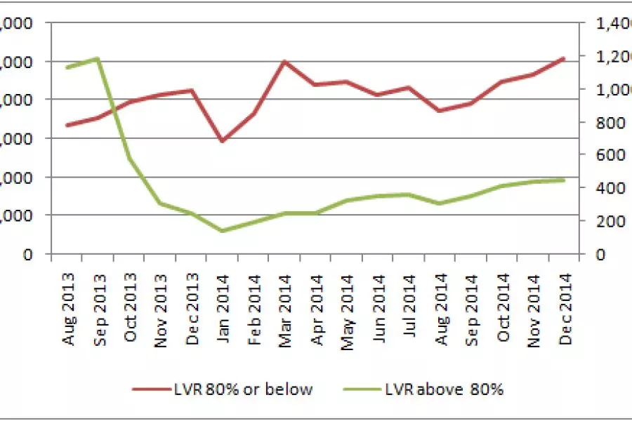 Overall lending volumes up; low equity loans down