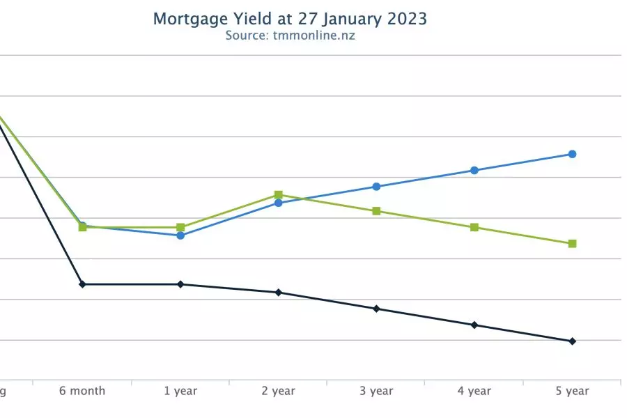 Yield curve: Jan 27